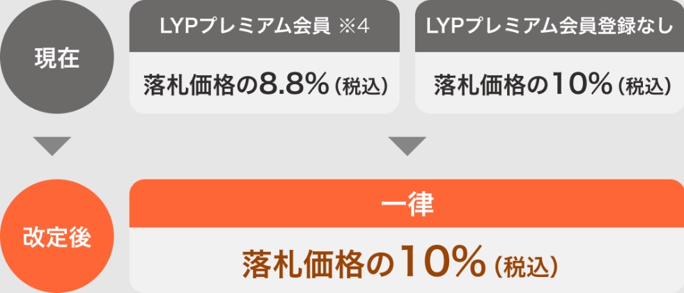 オークション額まで値下げ後1日 Yahoo!オークション、手数料10%に一律改定 - Impress Watch