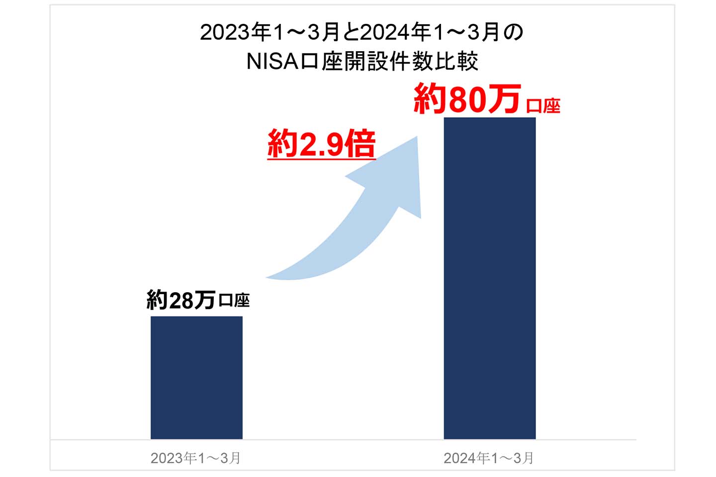 SBI証券、1-3月でNISA新規口座80万件 シェア47% - Impress Watch