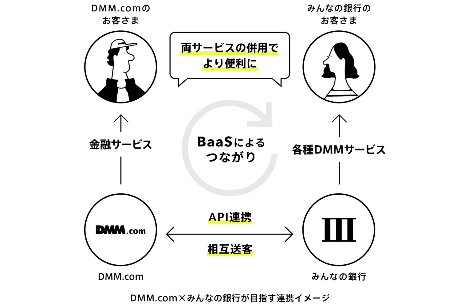 DMM.comに金融機能追加へ みんなの銀行と連携 - Impress Watch