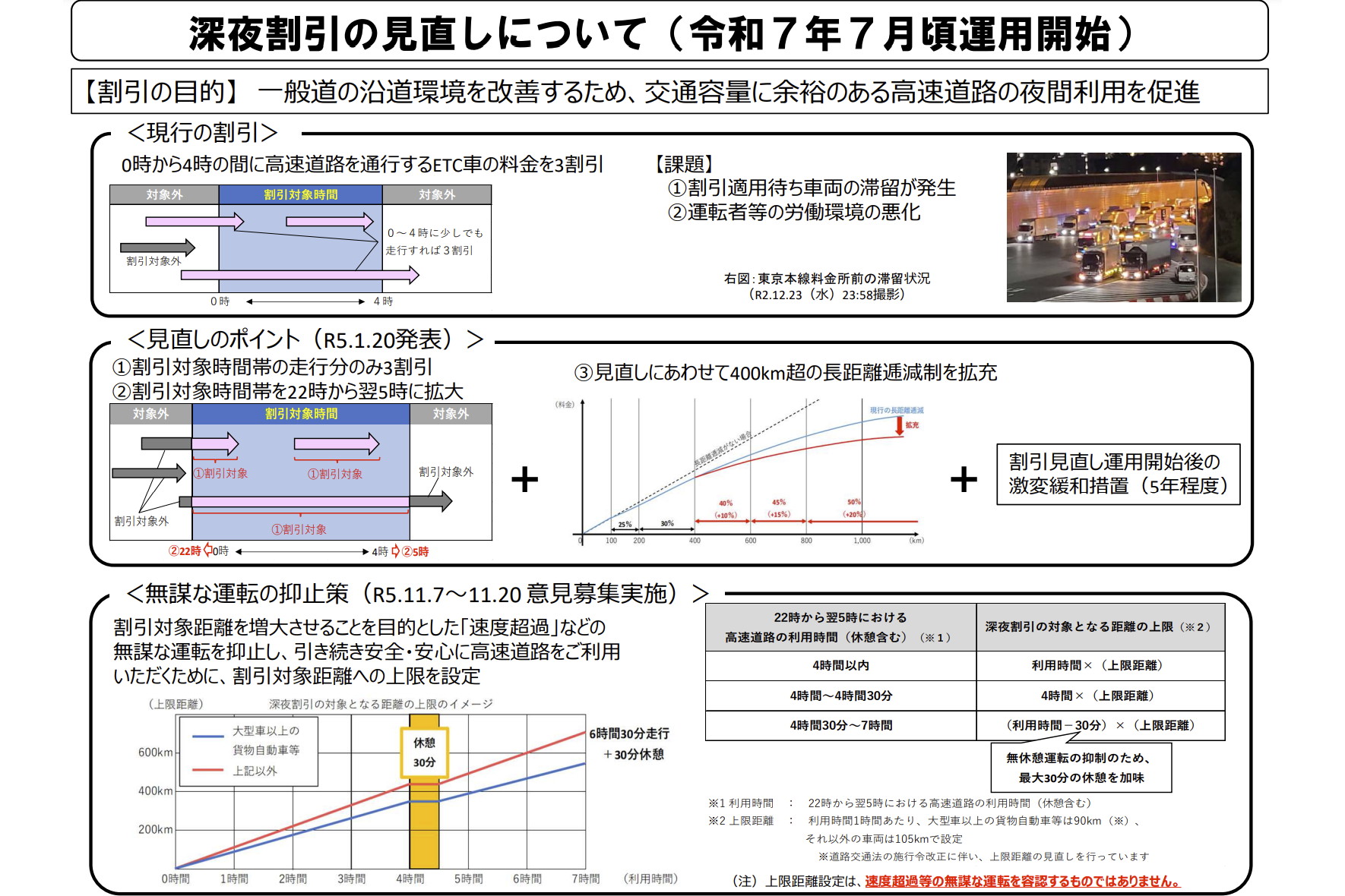 なる　フォロー割引 高速道路の「深夜割引見直し」が延期へ NEXCO3社発表 | 法人ETCカード