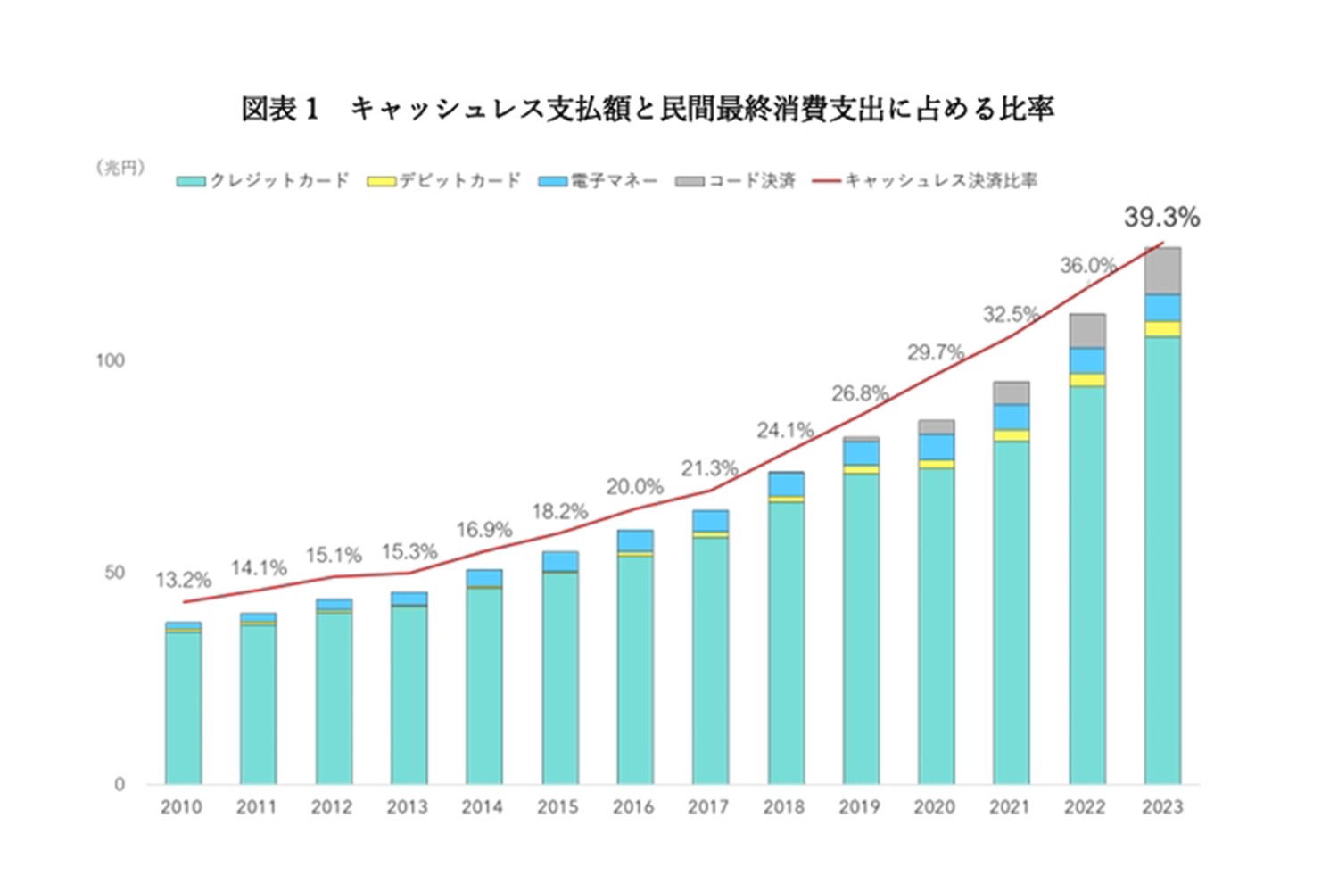 日本のキャッシュレス比率は39.3％ 30年には50％に到達へ - Impress Watch
