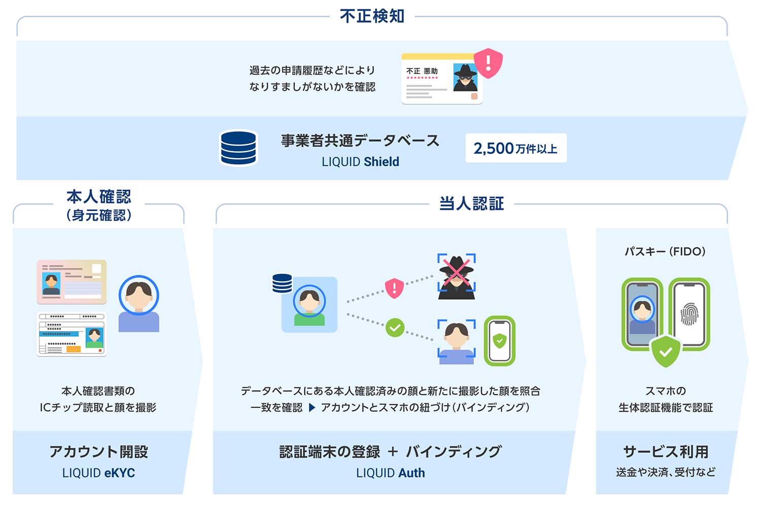 オンライン本人確認大手「Liquid」と「ポラリファイ」が経営統合へ - Impress Watch