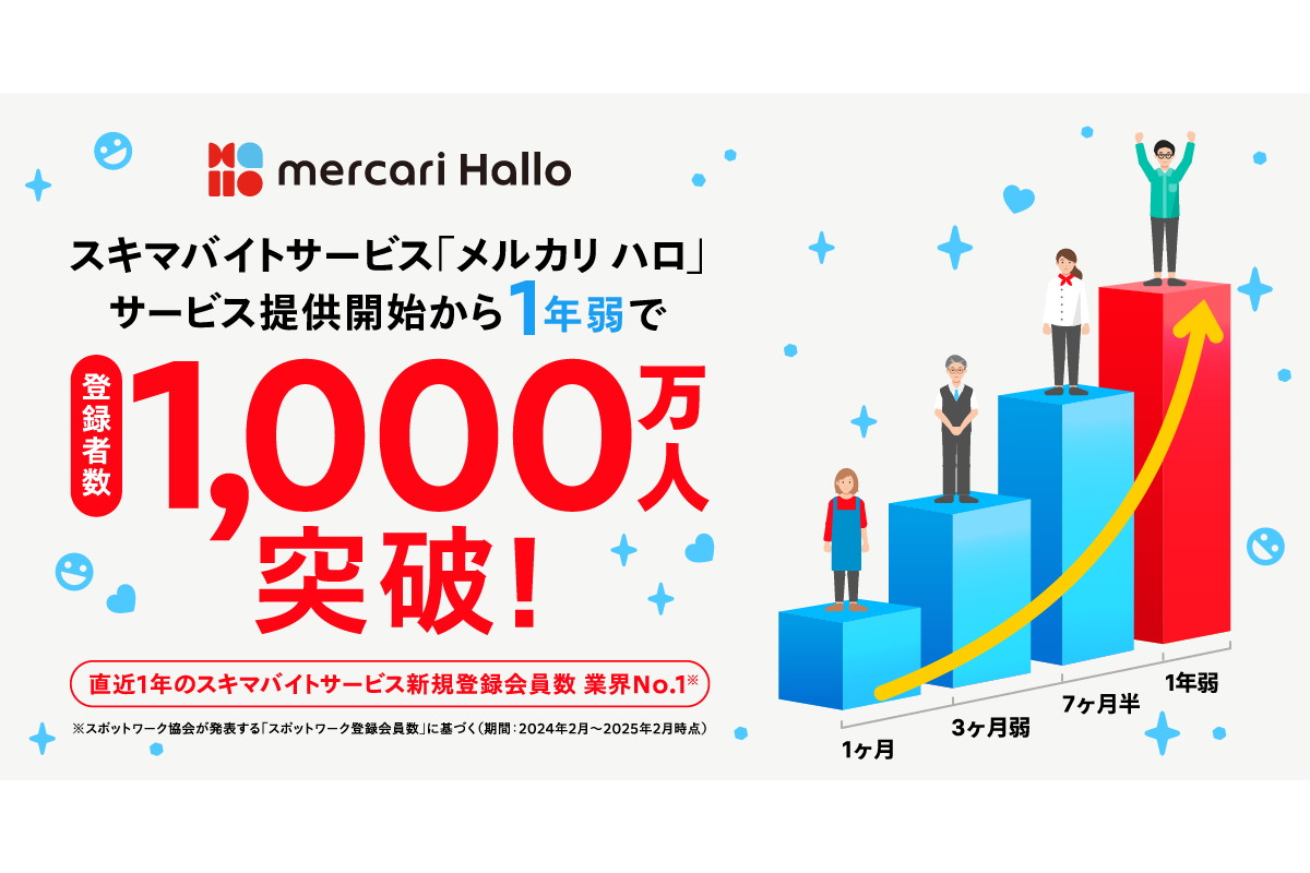 スキマバイト「メルカリ ハロ」1000万人突破 - Impress Watch