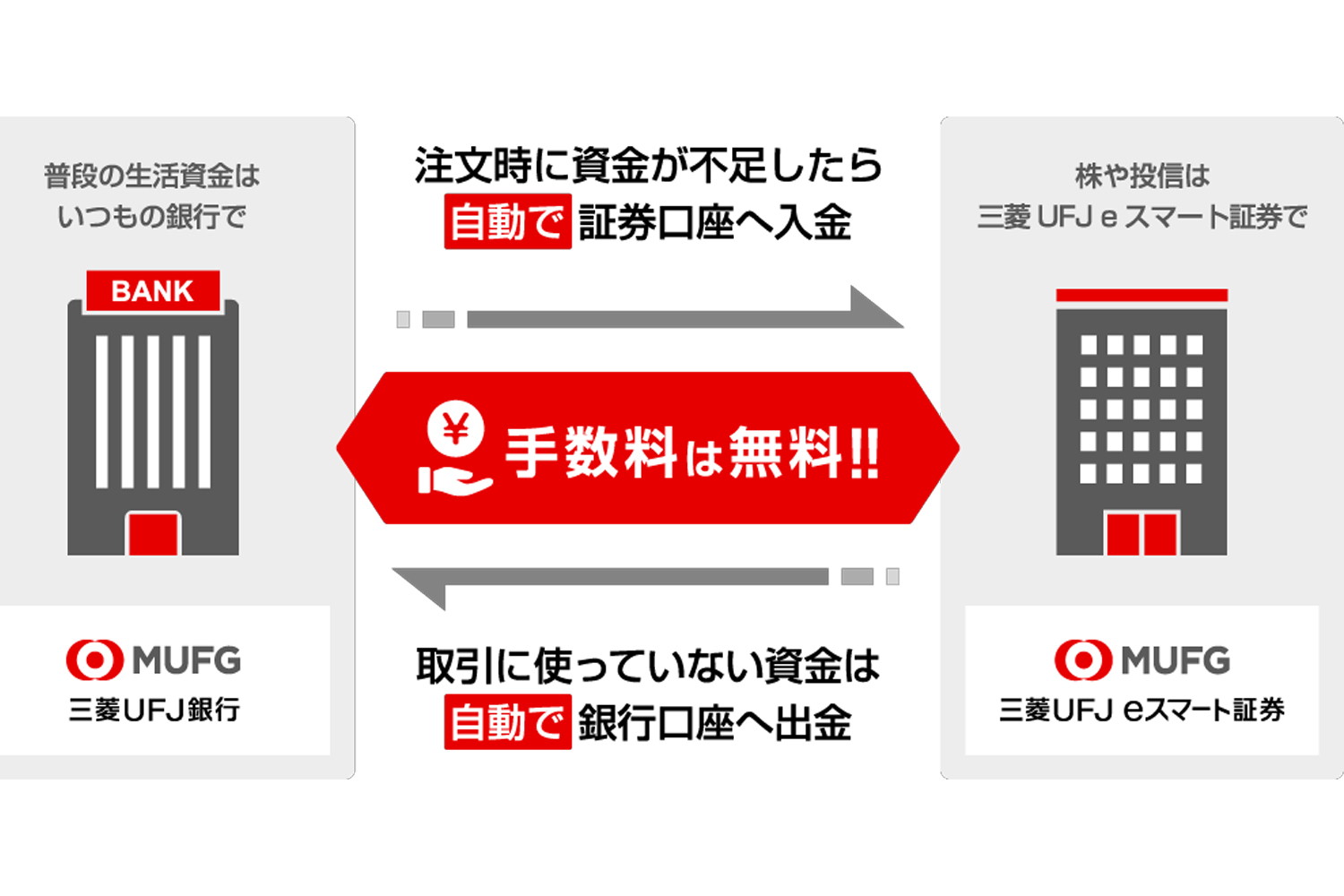 ネット証券初 三菱UFJ銀から自動入出金 三菱UFJ eスマート証券 - Impress Watch