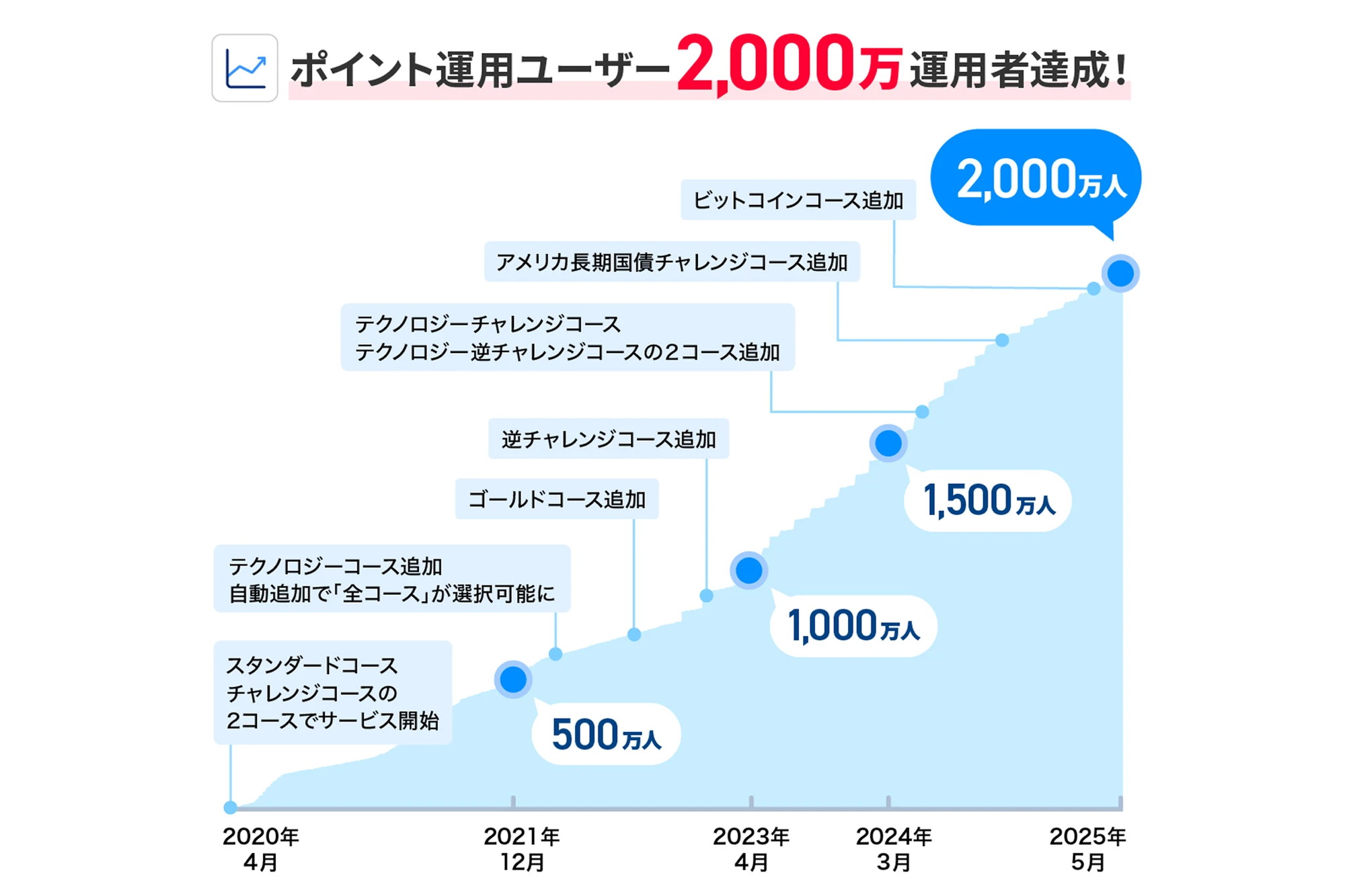 PayPay「ポイント運用」2000万人突破 - Impress Watch