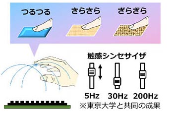 NTT、何もない空間に「つるつる」や「ざらざら」を感じる新技術