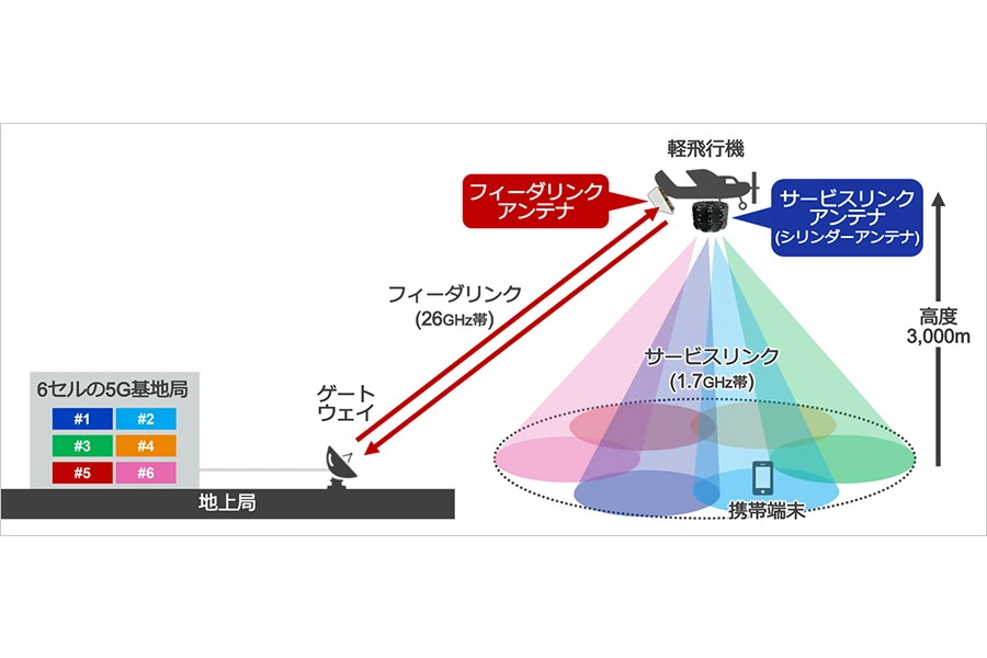ソフトバンク、上空から大容量5G通信に成功 HAPS想定 - Impress Watch