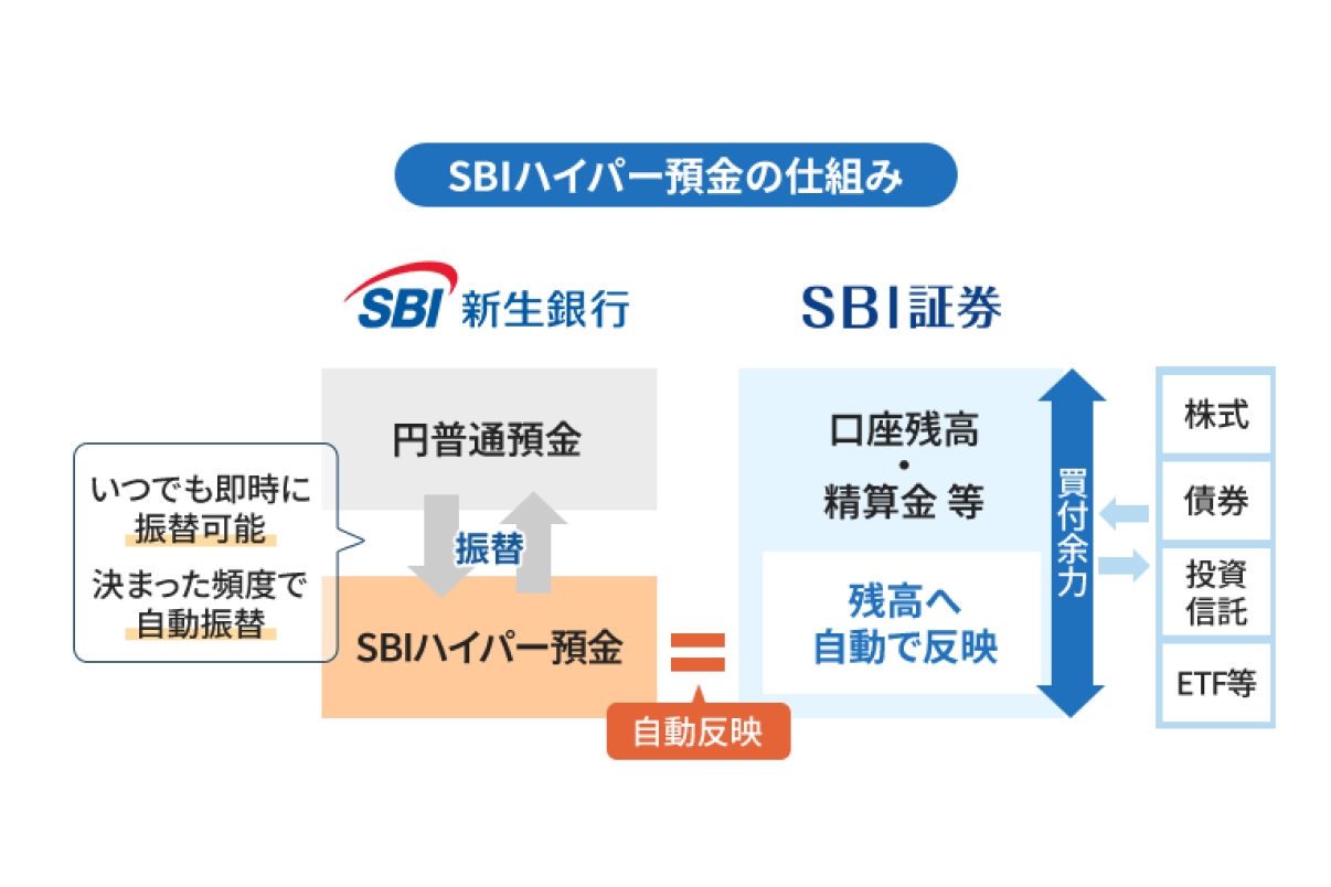 SBI証券と新生銀、金利0.42%の「ハイパー預金」 - Impress Watch