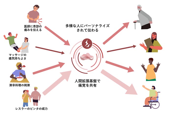 ドコモ、痛みを"共有"できる新技術　世界初