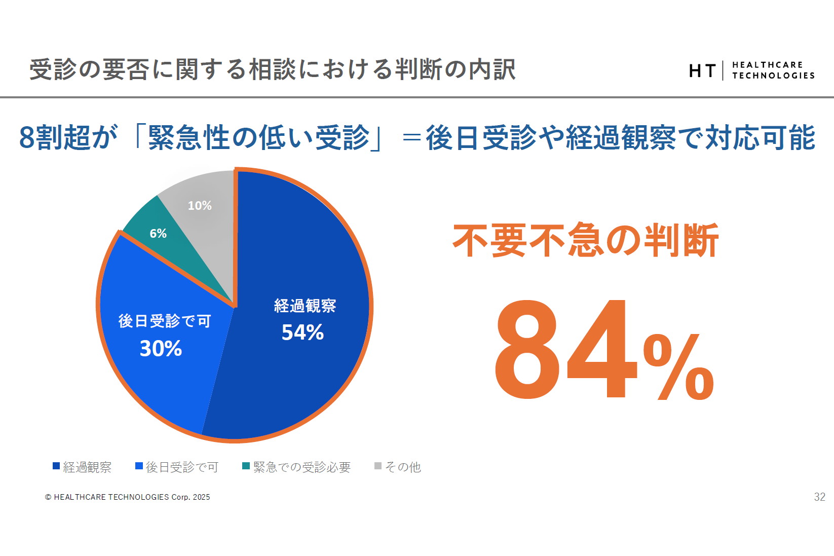 不要な救急”をチャット相談で抑制 ソフトバンク子会社 - Impress Watch