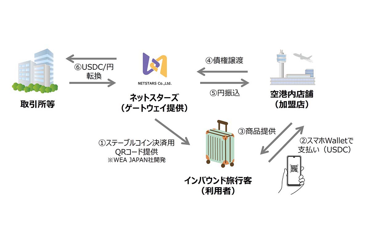 ネットスターズ、羽田空港でステーブルコイン「USDC」導入 - Impress Watch