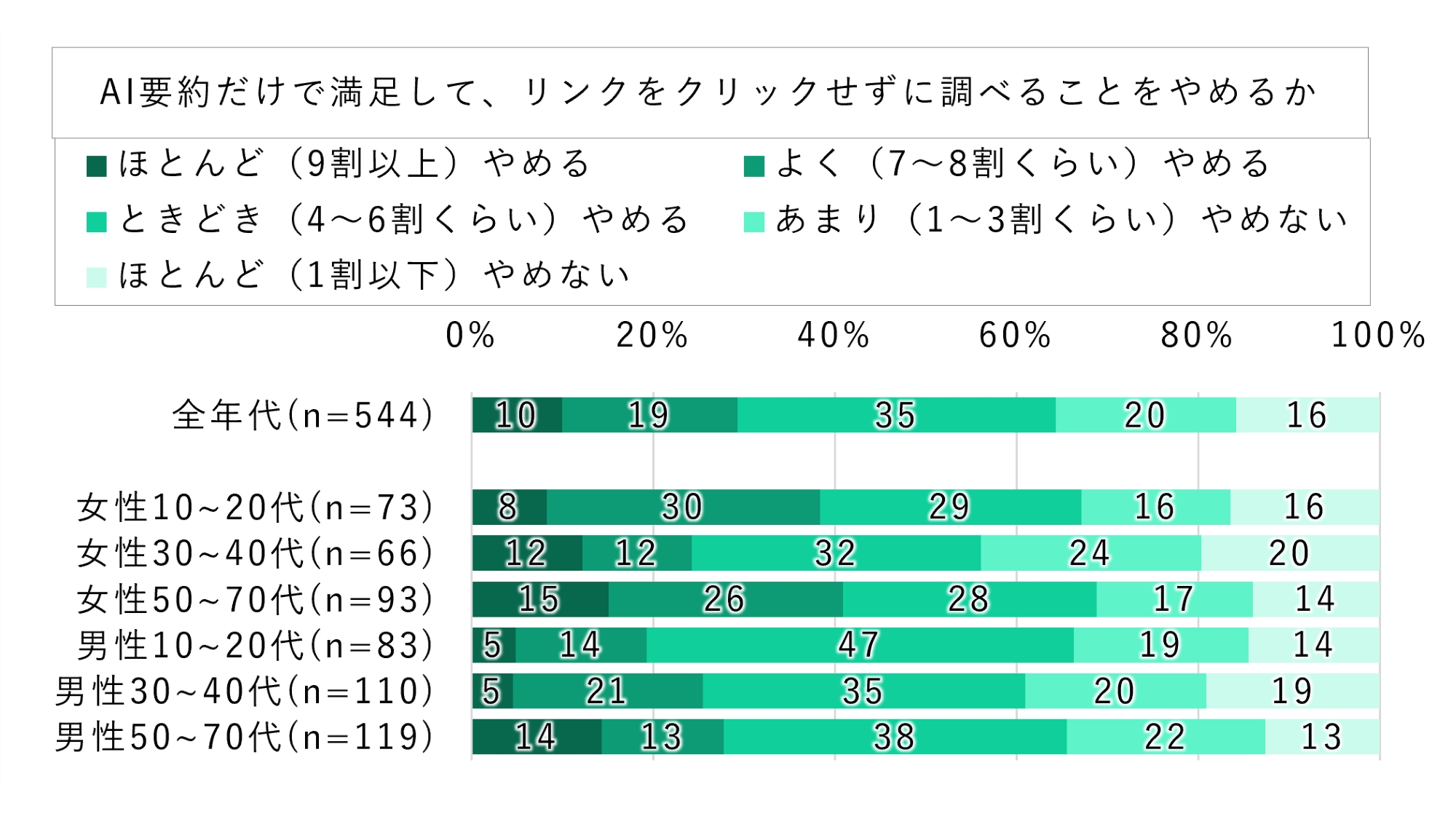Web検索、6割超がAI要約だけで満足 ドコモ調査 - Impress Watch Web検索、6割超がAI要約だけで満足 ドコモ調査 - Impress Watch