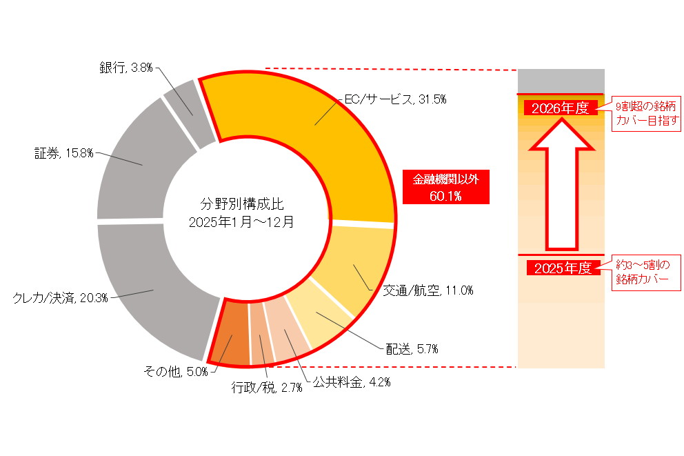 国内クレカ13社がフィッシング対策強化 金融“以外”もテコ入れ
