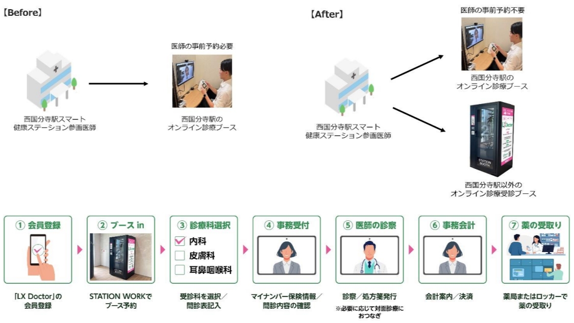 JR東、駅の個室ブースでオンライン診療「LX Doctor」