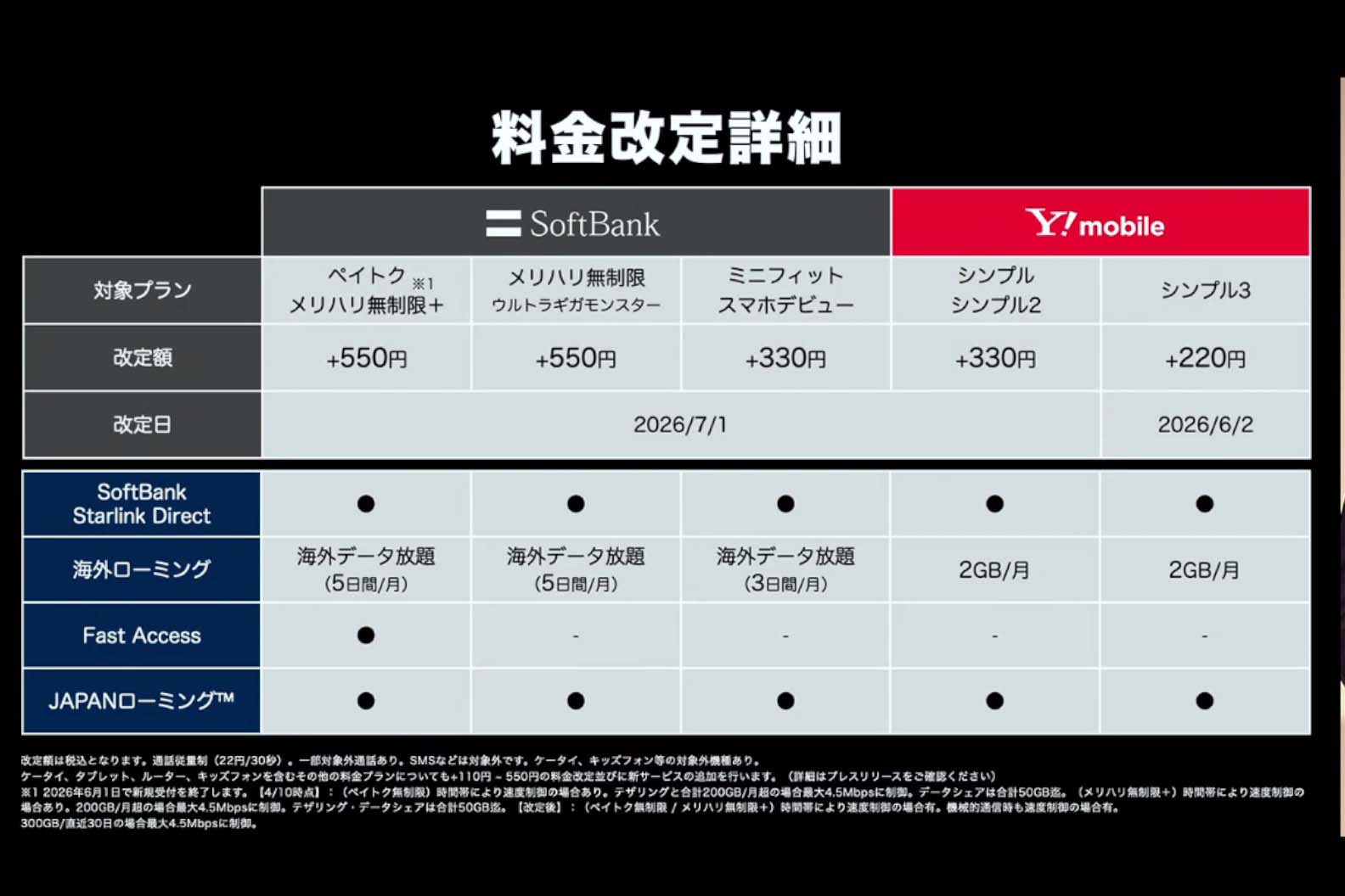 ソフトバンク、通信料金を値上げ 110～550円