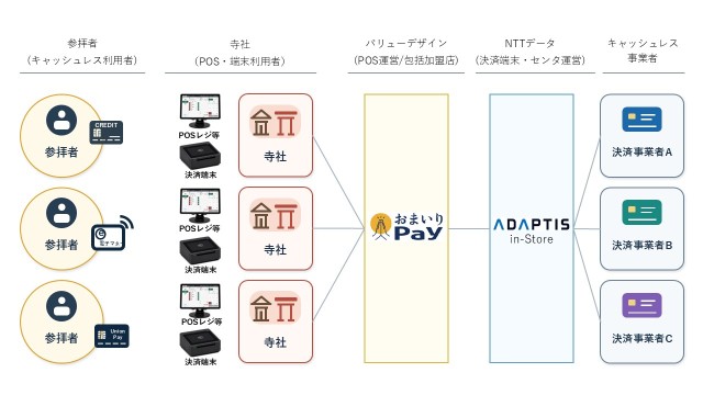 寺院・神社にキャッシュレス決済を 「おまいりPay」活用