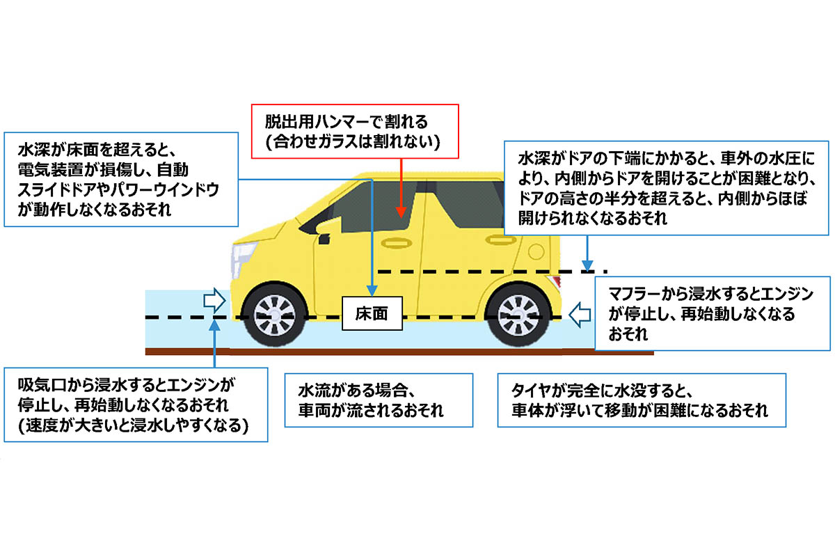 レベル5大雨特別警報時にとるべき行動と車運転の注意点