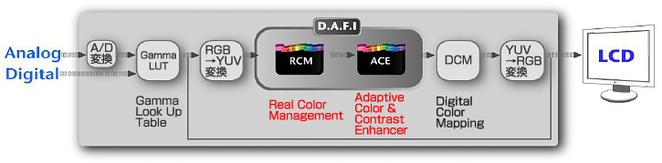 DAFIプロセスの図解
