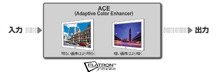 ACEは適応型のコントラスト補正システム