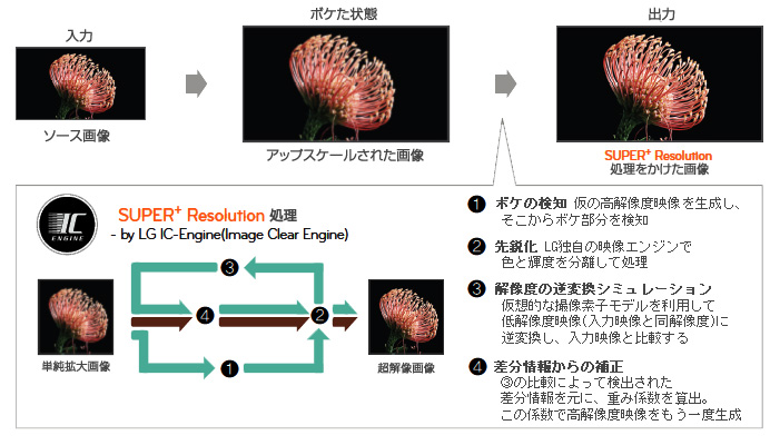 DAFIプロセスの図解