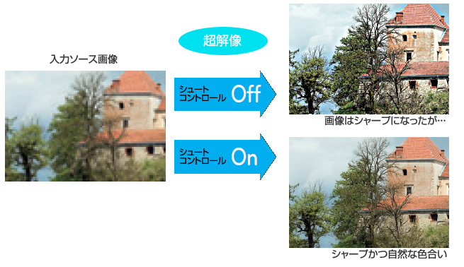 シュートコントロールを行なうことで解像感の向上と自然な階調変化を両立