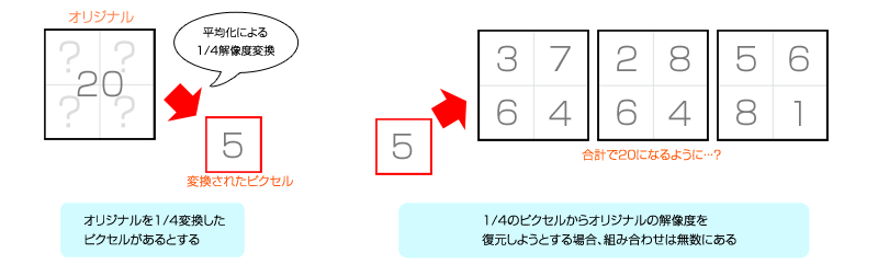 DAFIプロセスの図解