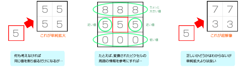 DAFIプロセスの図解