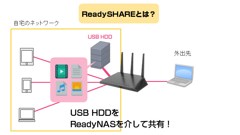 Readyshare を使って家族でデータを共有しよう Netgear Space Impress Watch