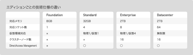 各エディションごとの仕様の違い