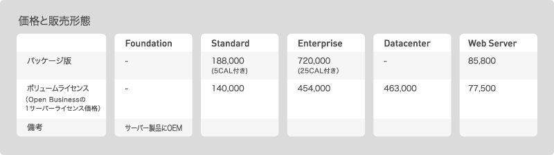 各エディションの価格および販売形態