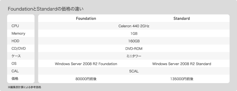 各エディションごとの仕様の違い
