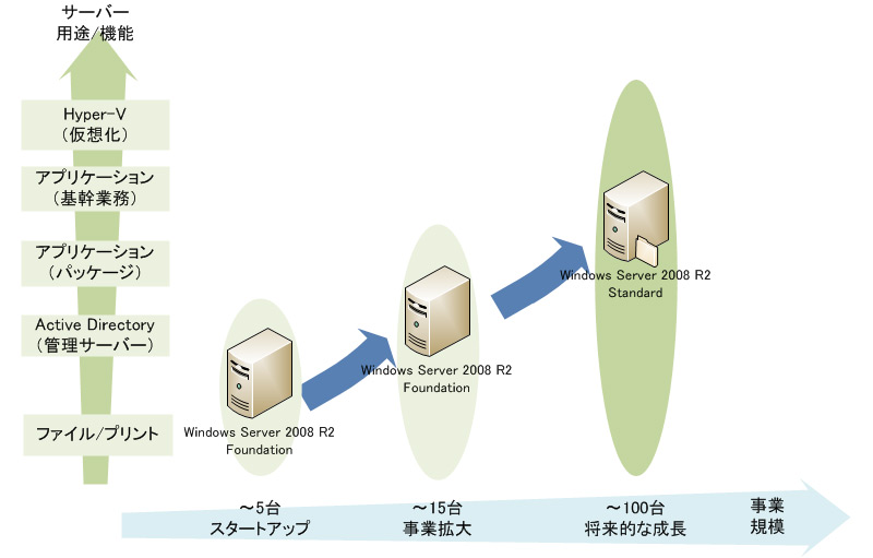 各エディションごとの仕様の違い